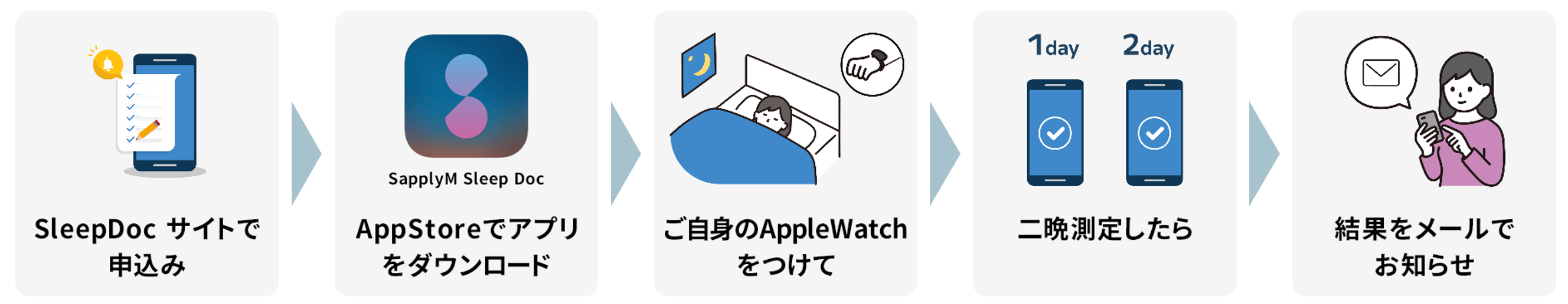 AppleWatchの利用の流れ