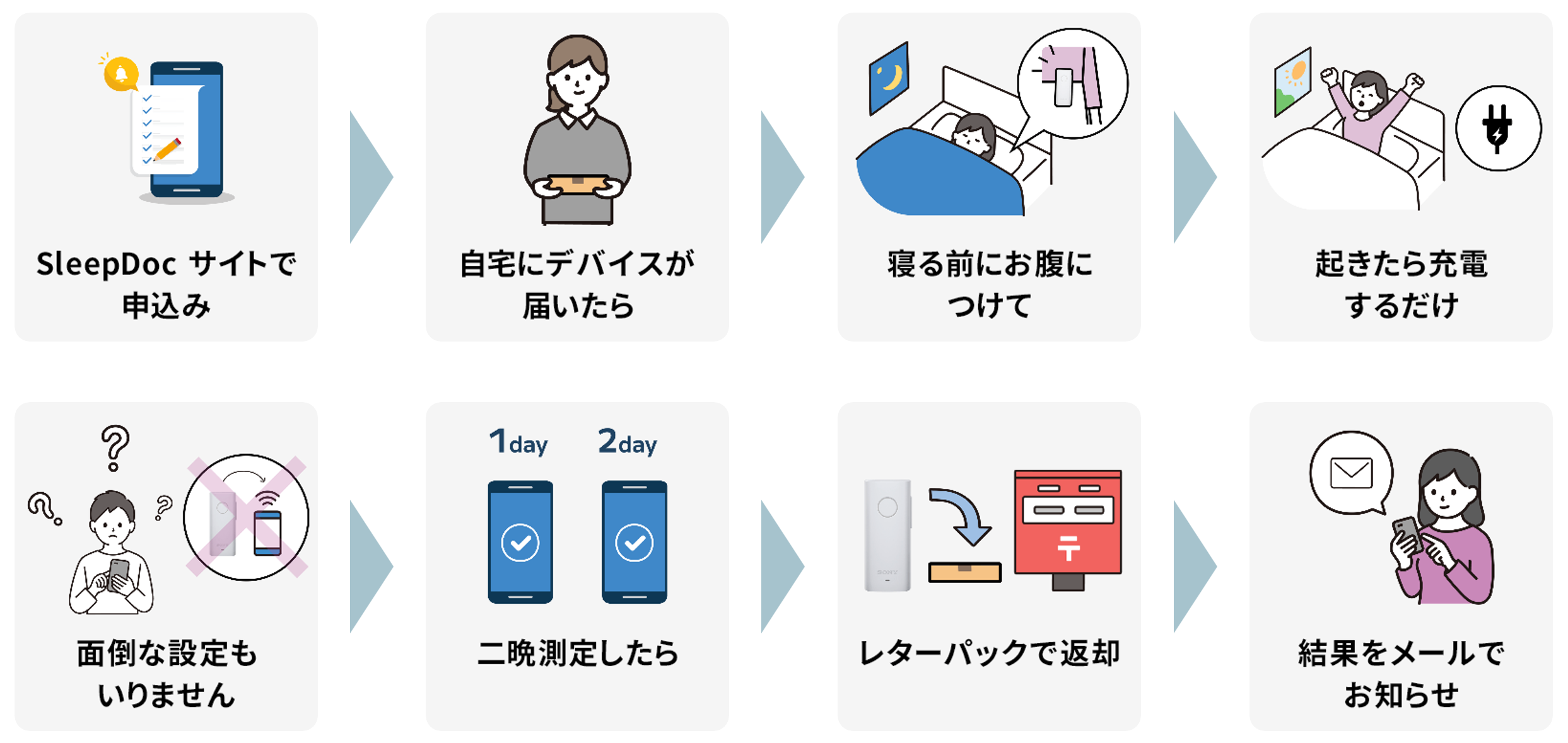 専用デバイスの利用の流れ